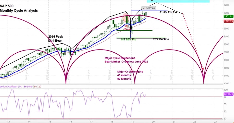 s&p 500 price top peak january 2020 chart image prediction