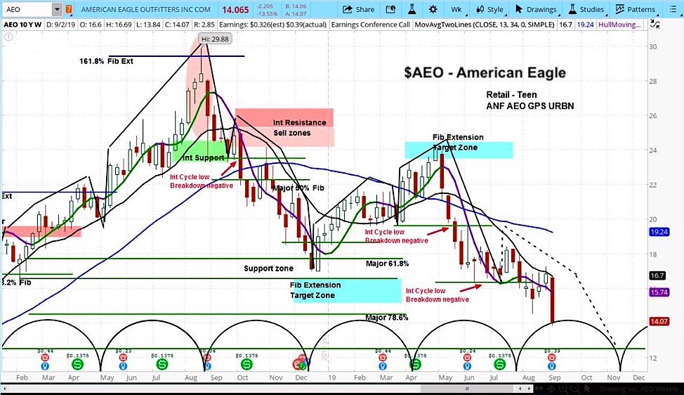 aeo stock american eagle forecast investing outlook chart image bearish decline