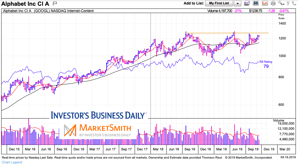 alphabet google tech stocks large cap underperformance stock market chart