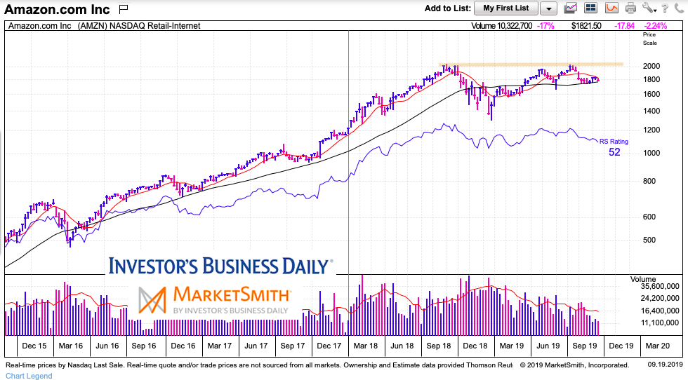 amazon amzn tech stock large cap underperformance stock market chart