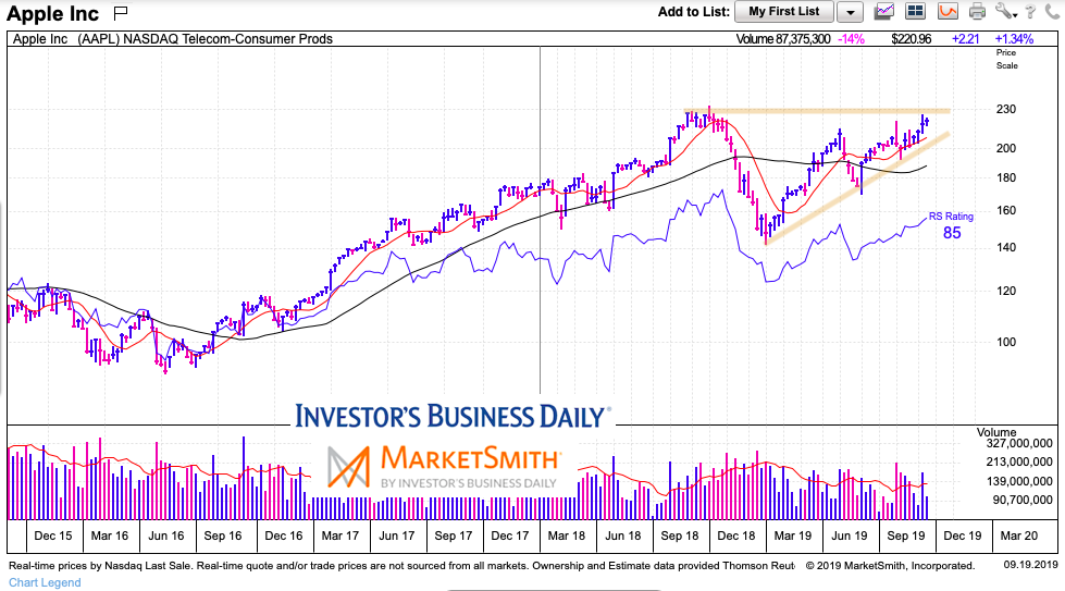 apple aapl tech stocks large cap underperformance stock market chart