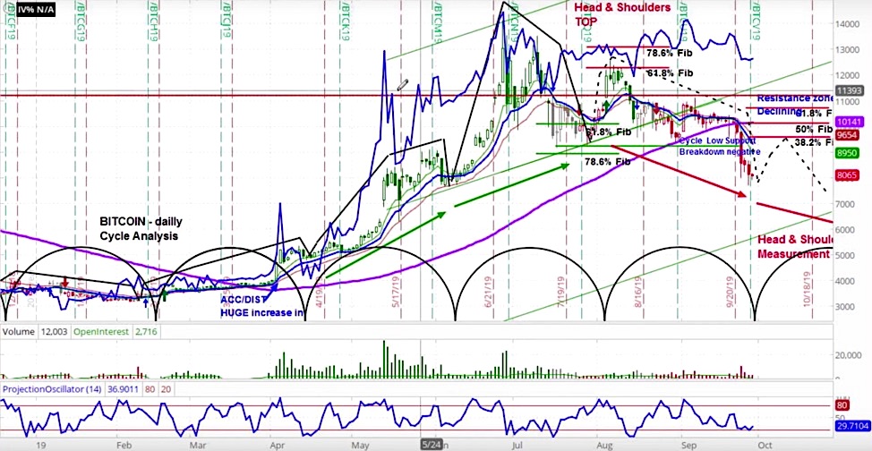 bitcoin head and shoulders pattern lower price target bottom