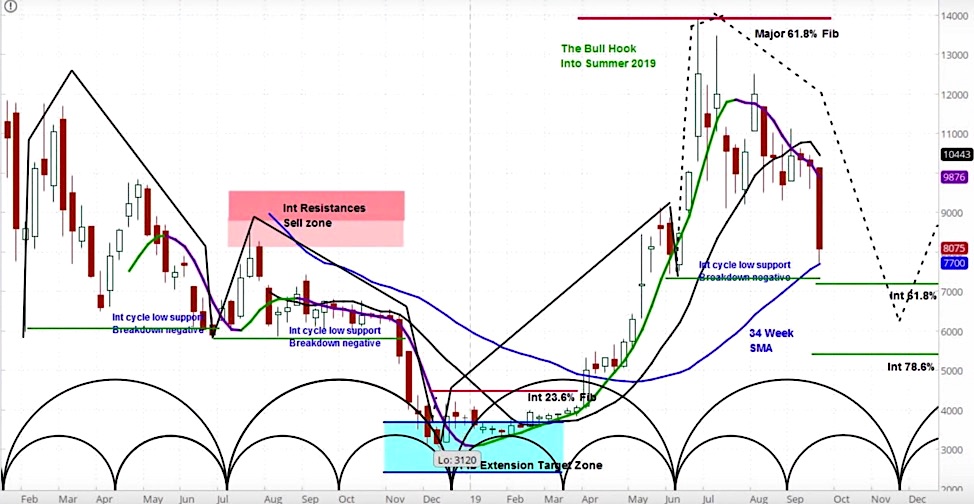 bitcoin price forecast chart outlook bearish october decline bottom image