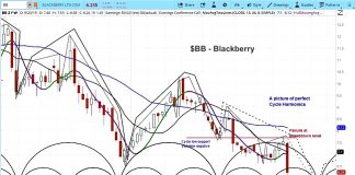 Blackberry Stock Price Chart