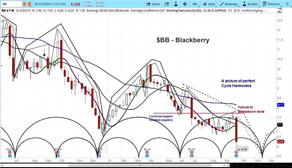 blackberry stock decline october bottom price target bb investing research image