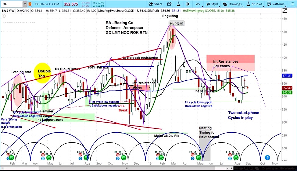 Boeing Stock Price Chart