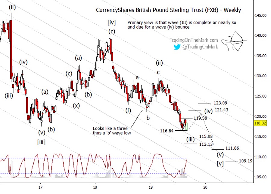 british pound elliott wave outlook forecast chart image currency fib september