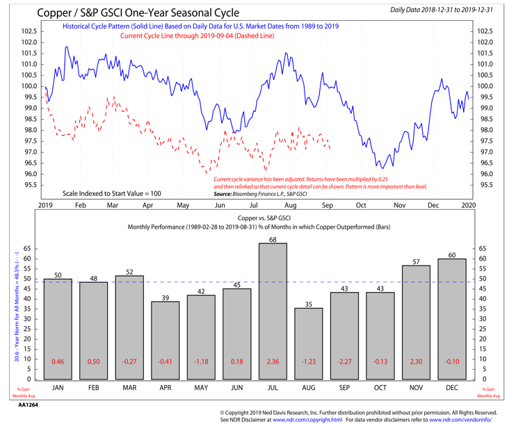 U.S. Equities Facing Seasonal Challenges Into September / October