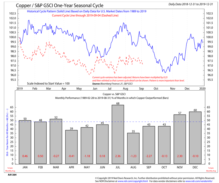 copper price cycle seasonality analysis chart image - ned davis research