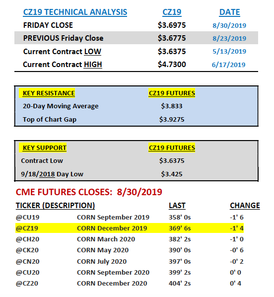 U.S. Corn Futures Price Outlook Clouded By Yield Concerns LaptrinhX
