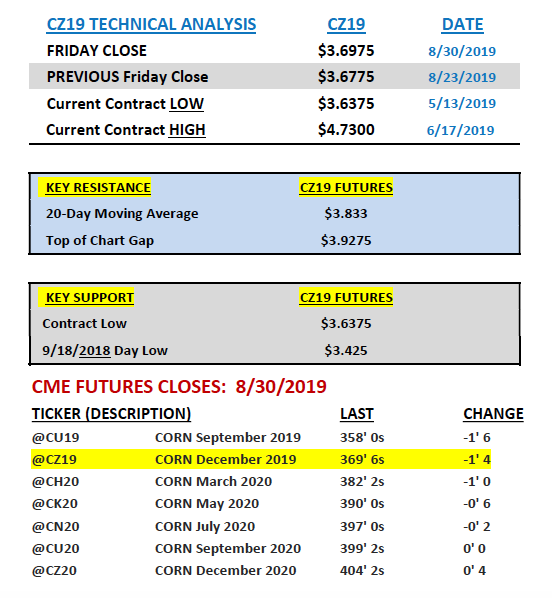 corn futures technical analysis trading week september 2 price data image