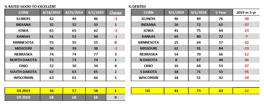 corn rated good to excellent by state dented percent image_week september 9