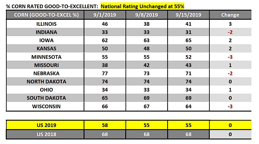 corn ratings by state good to excellent improvement - week september 23