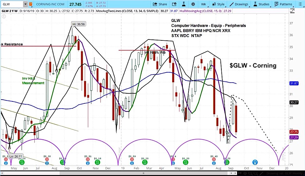 corning glw stock research forecast outlook bearish decline lower chart image