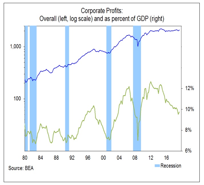 corporate profits history chart versus recession periods chart image
