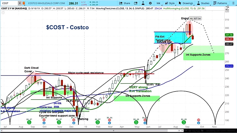 costco stock topping peaking cost price analysis bearish decline outlook september 20