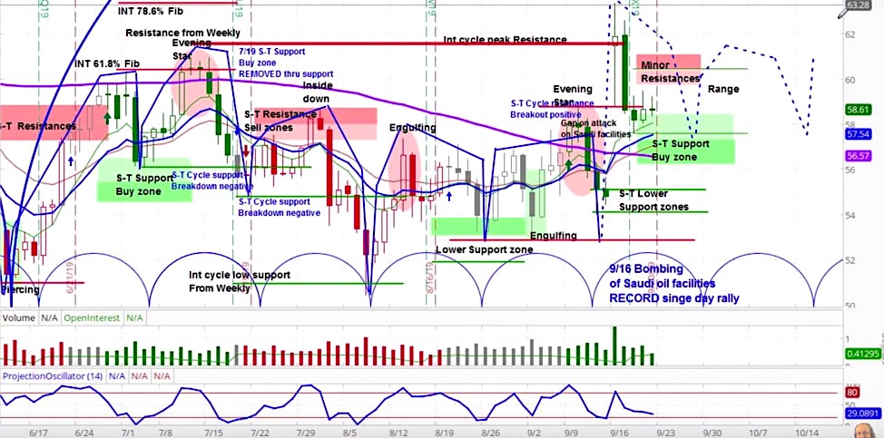 crude oil futures prices higher saudi arabia middle east war tensions september