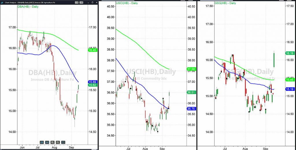 Equities Vs Commodities Chart