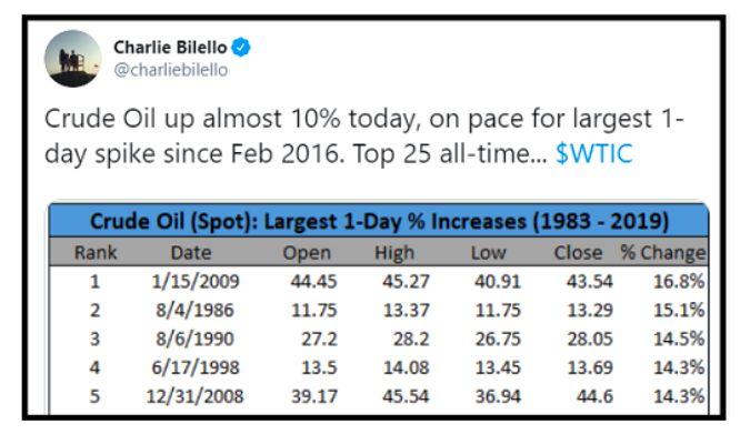 crude oil spike 10 percent largest changes history