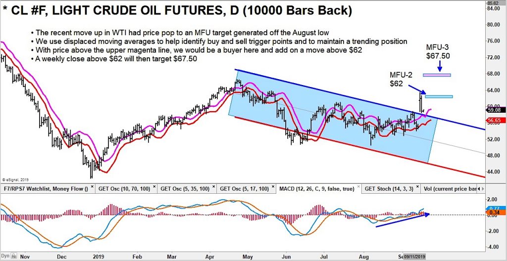 crude oil spike higher bullish buy traders chart image september 18