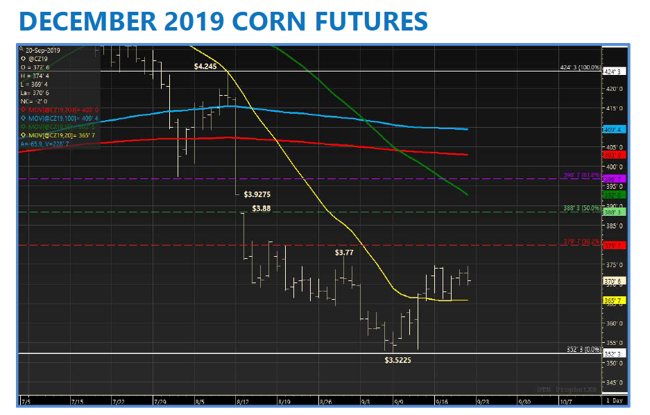 december 2019 corn futures trading analysis bottoming pattern chart september