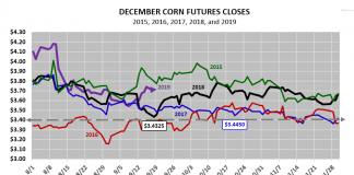 U.S. Corn Futures Price Outlook: Holding Pattern Until October WASDE Report december corn futures trading closes by day history chart corn seasonality into year end