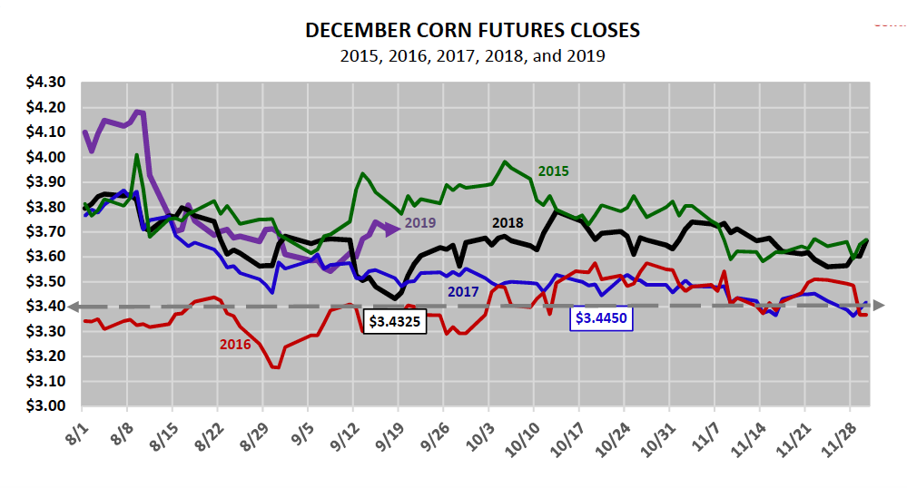 december corn futures trading closes by day history chart corn seasonality into year end