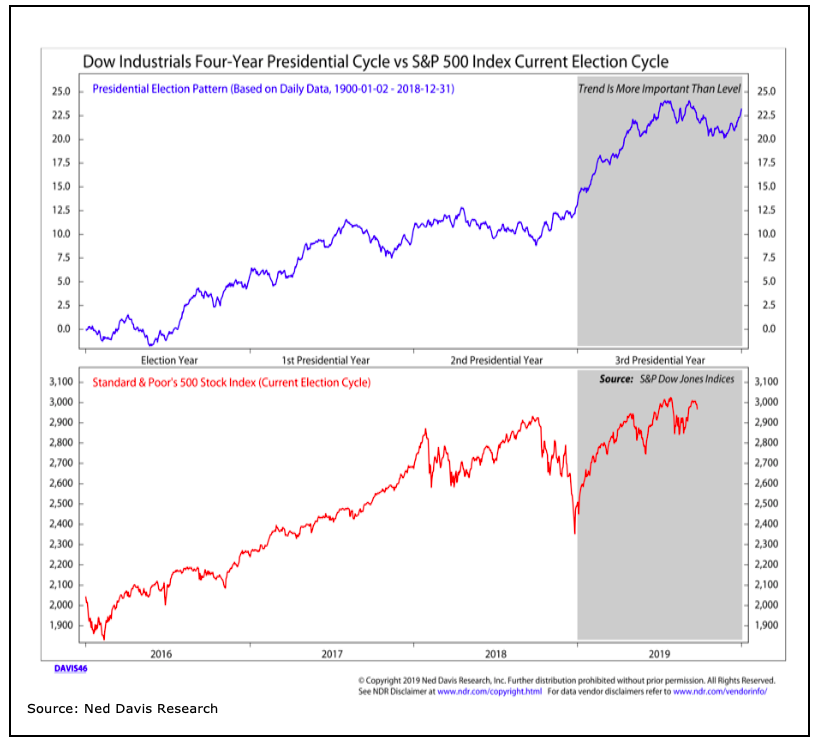 dow jones industrial average presidential cycle composite chart history - ned davis research