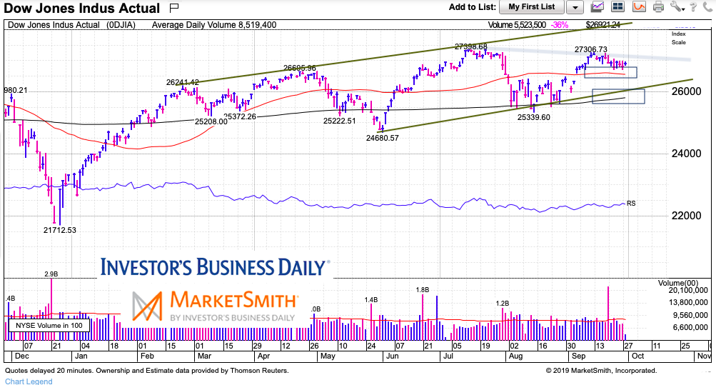 dow jones industrial average technical price support levels september 30