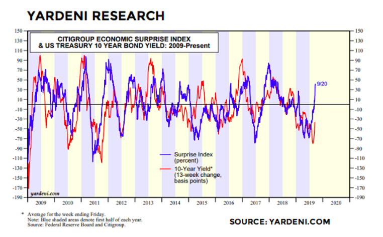 Citigroup Economic Surprise Index Chart