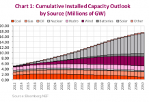 Energy Sector Evolves Amidst Push For Sustainable Resources energy capacity by source forecast future chart coal gas oil nuclear hydro wind batteries solar