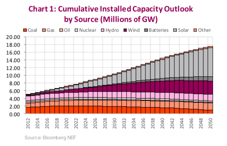 energy capacity by source forecast future chart coal gas oil nuclear hydro wind batteries solar