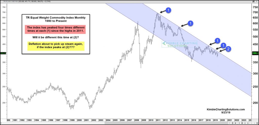 equal weight commodity price index testing downtrend resistance important investing chart