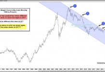 Will The Commodity Index Get Rejected By Price Resistance Again? equal weight commodity price index testing downtrend resistance important investing chart