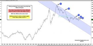 Commodity Charts