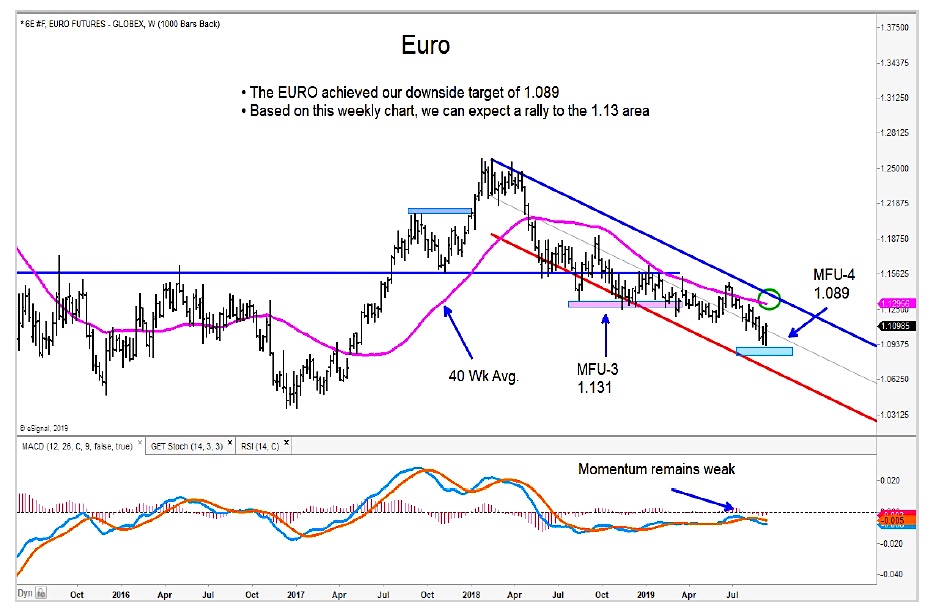 Euro Currency Chart