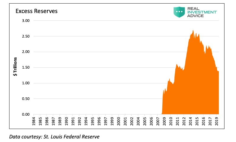 excess reserves repo market st louis federal reserve chart years 2009 to 2019