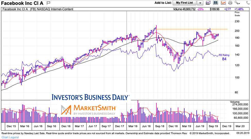 facebook fb tech stocks large cap underperformance stock market chart