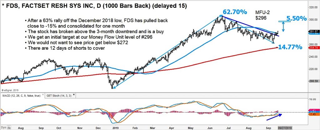 fds factset stock research analysis bullish higher price outlook target chart image