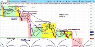 FedEx Stock Slides On Earnings, $120 Downside Price Target fedex fdx stock chart bearish decline outlook analysis investing image