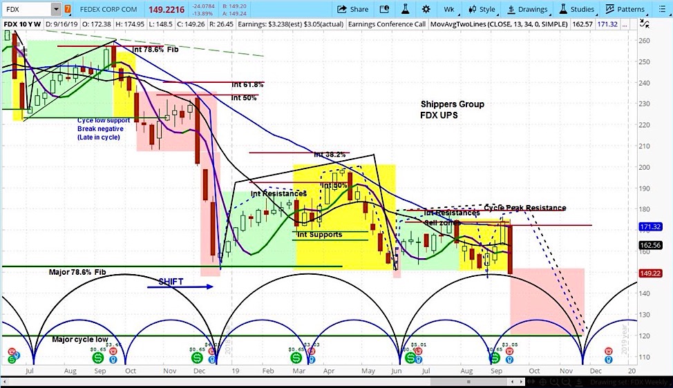 fedex fdx stock chart bearish decline outlook analysis investing image