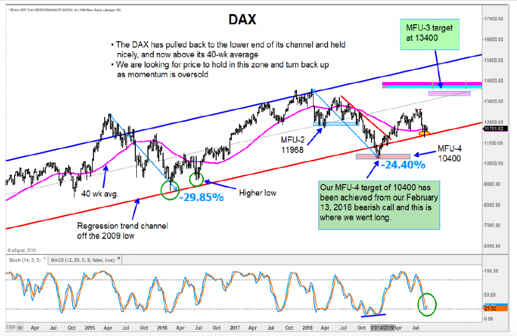 german dax bullish reversal rally price target higher month september