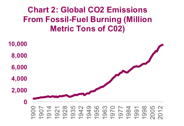 global co2 emissions from fossil fuel burning rising chart history