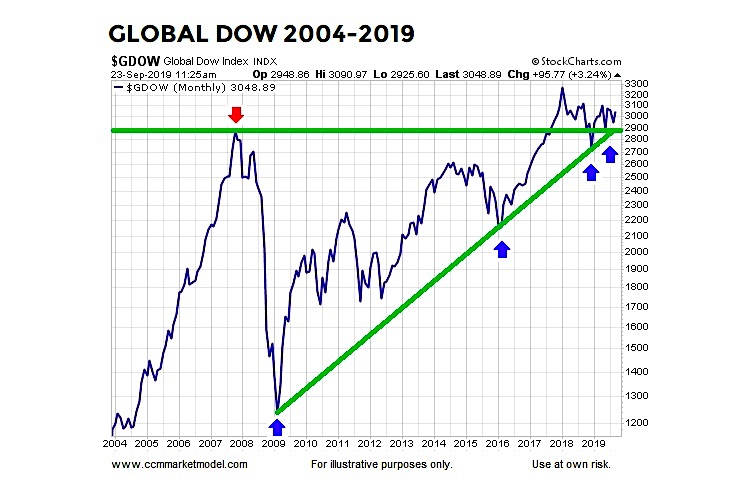global dow stock index chart long term trend analysis bullish image