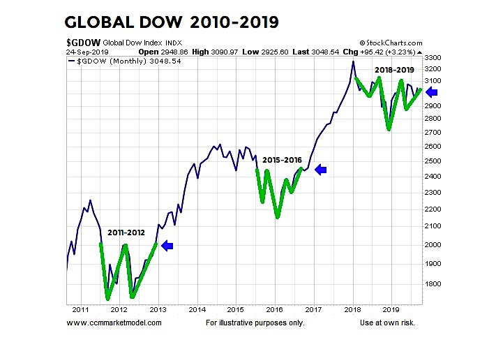 global dow stock index pullbacks bullish history chart