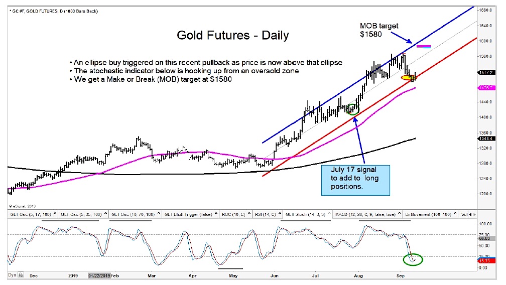 gold futures reversal higher price targets bullish september chart image