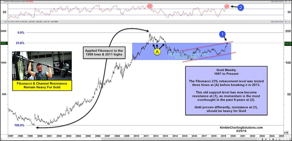 gold price fibonacci resistance chart momentum overbought important chart image