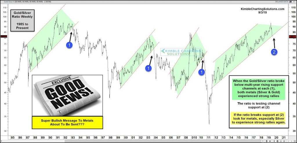 gold silver price ratio chart analysis support rally higher september