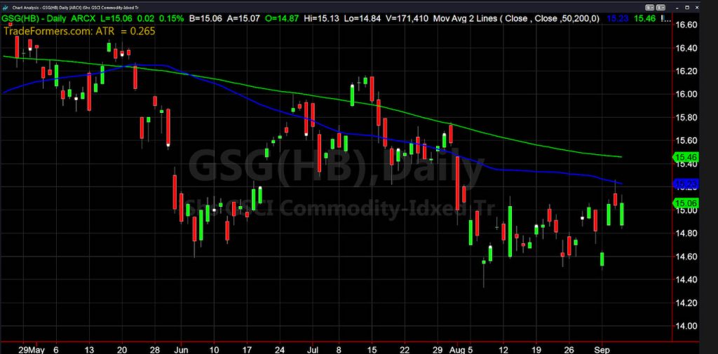 sci commodity index price analysis chart image bottoming september