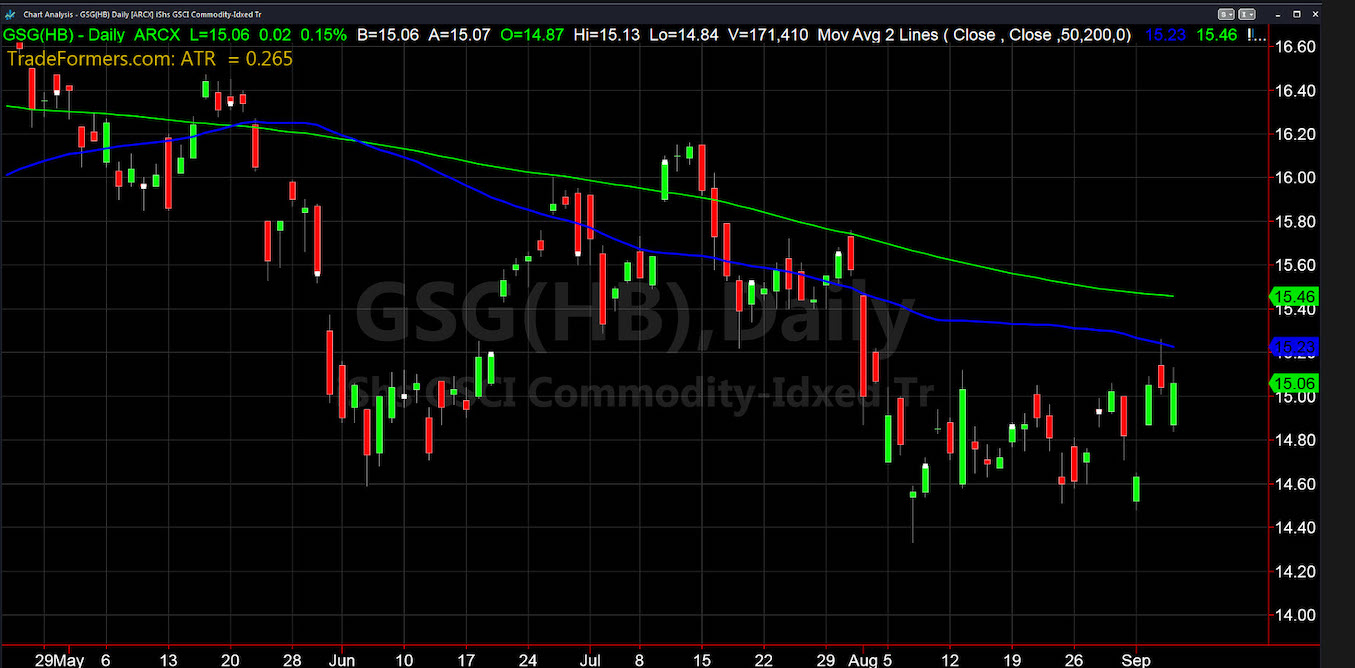 Gsci Commodity Index Chart